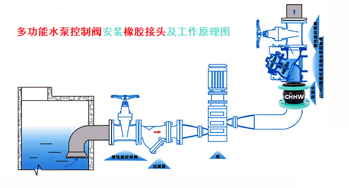 多功能水泵控制閥安裝<a href=http://sp-oil.com/xjjt/ target=_blank class=infotextkey>橡膠接頭</a>圖